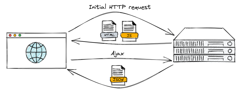 Simplifying Web Development with HTMX: Dynamic Applications Using HTML Attributes