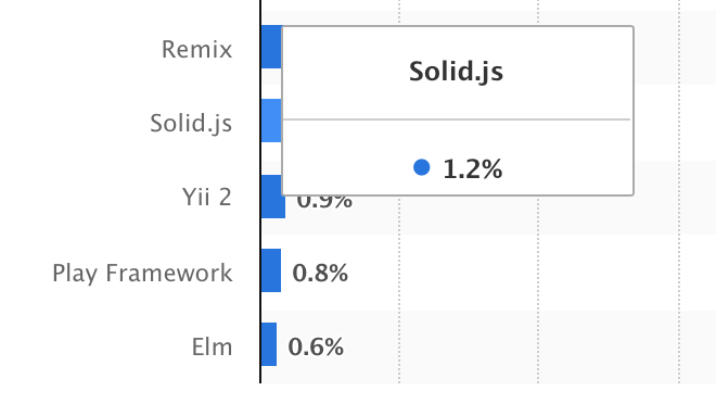 Top 7 SolidJS UI Libraries You Need to Know: Pros and Cons